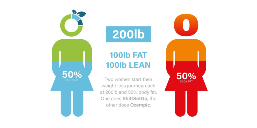 What you need to know before you do Ozempic ShiftSetGo